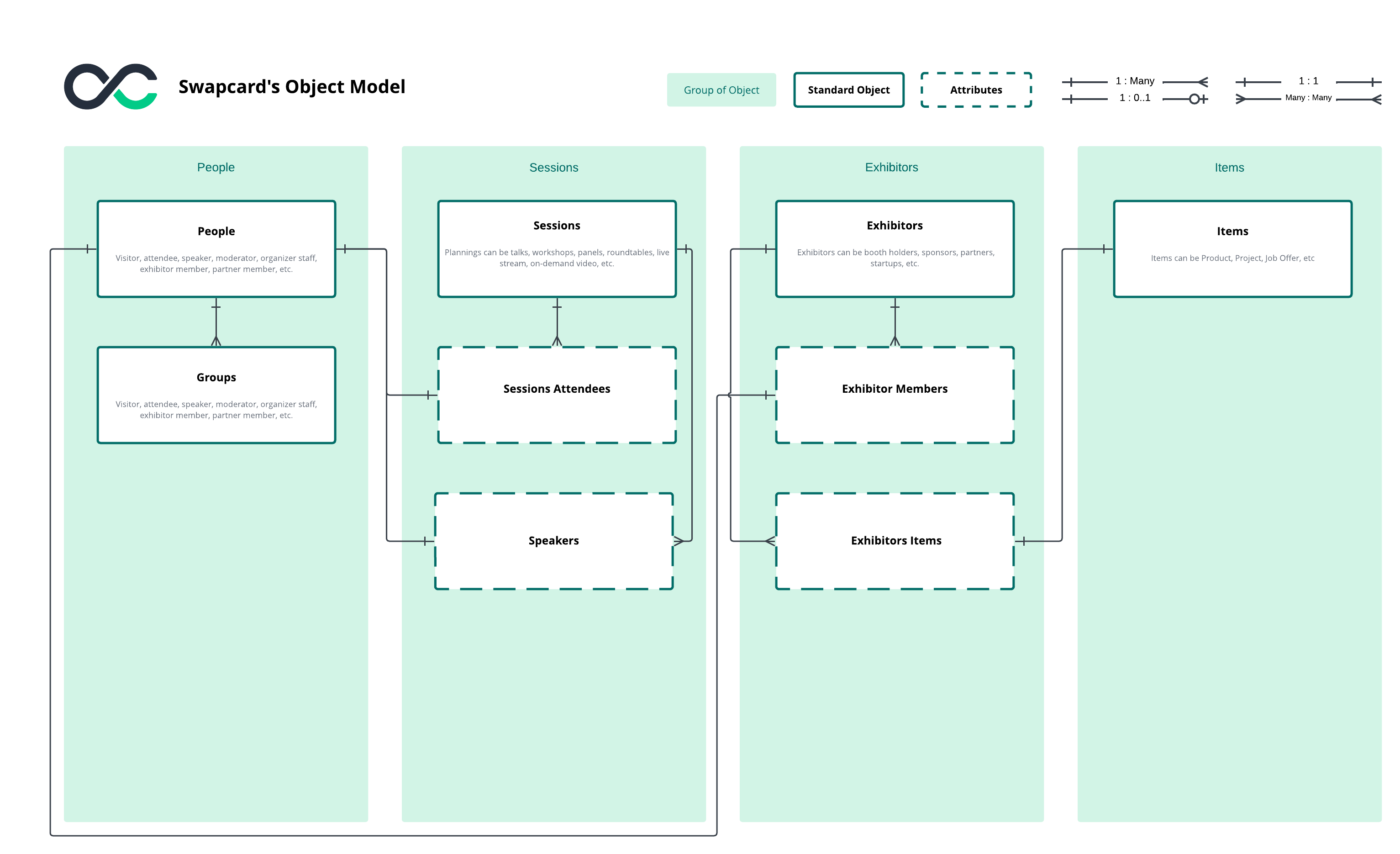 Object Model